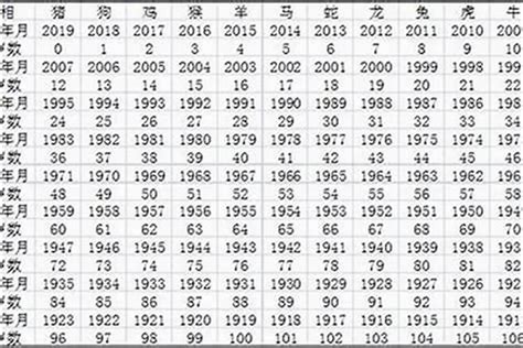 1960年生肖幾歲